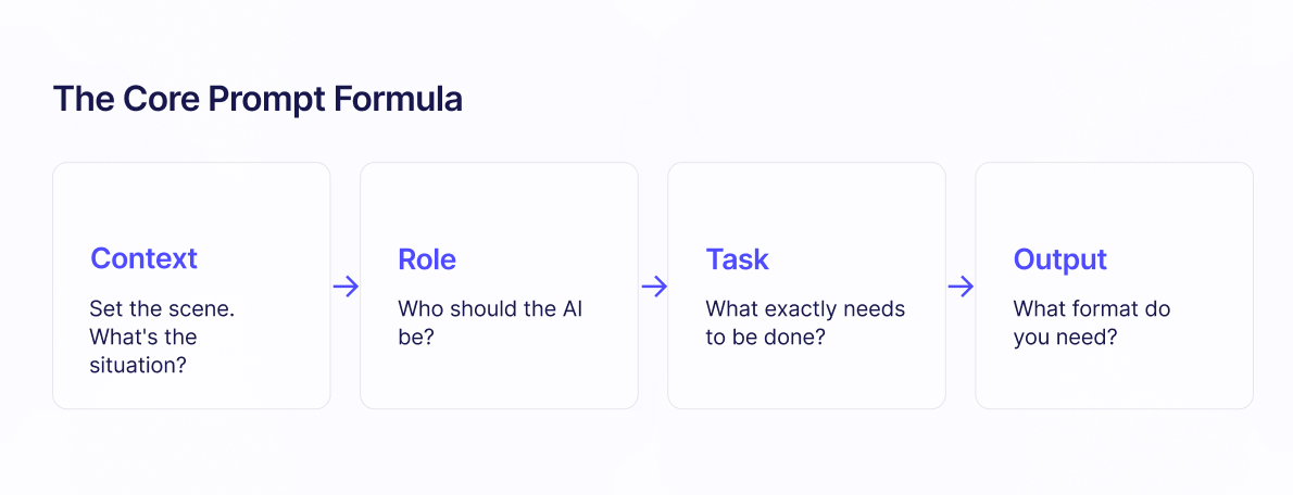 The Core Prompt Formula