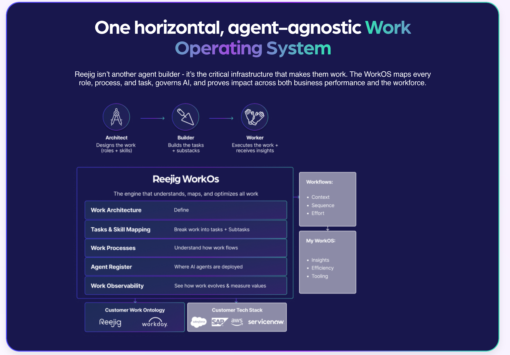 Reejig Work Operating System diagram with Architect, Builder, and Worker stages and five WorkOS infrastructure layers.