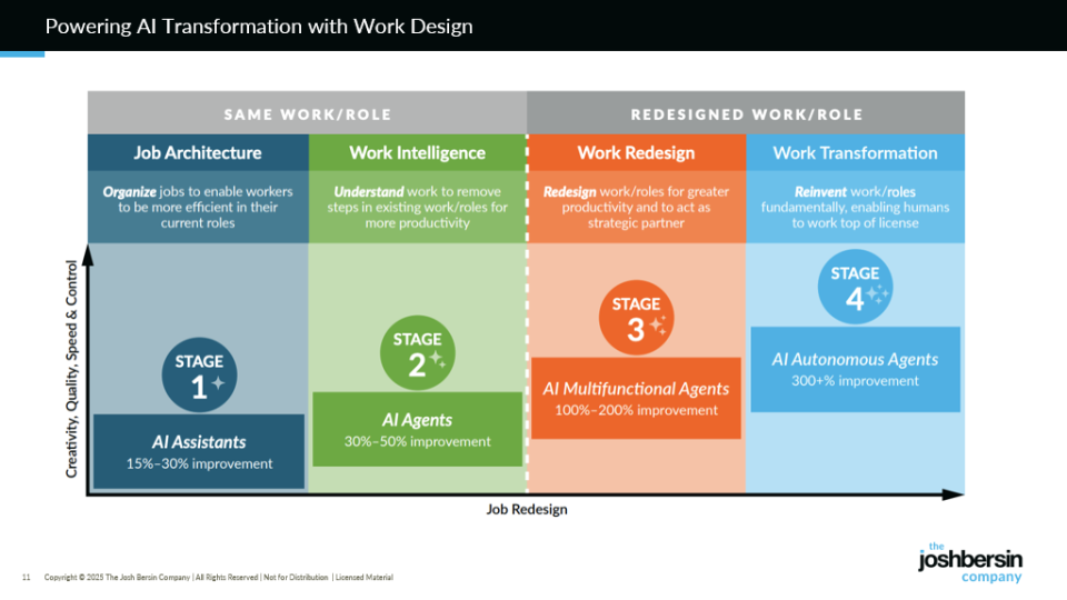 Josh Bersin Company four-stage AI transformation diagram from AI Assistants to Autonomous Agents with work redesign axis.