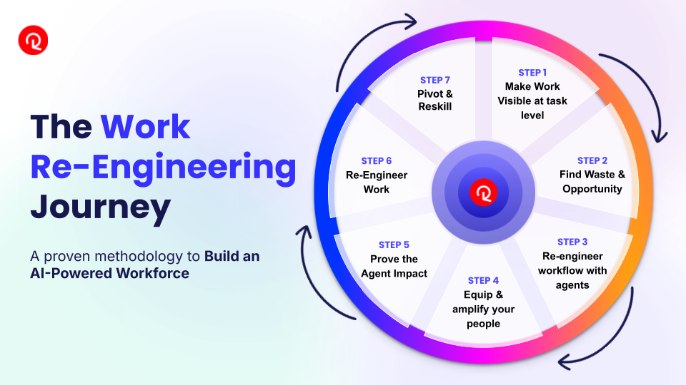 Reejig seven-stage loop diagram from Make Work Visible through Pivot and Reskill for building an AI-powered workforce.