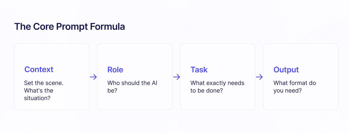 The Core Prompt Formula diagram showing four steps: Context, Role, Task, and Output.