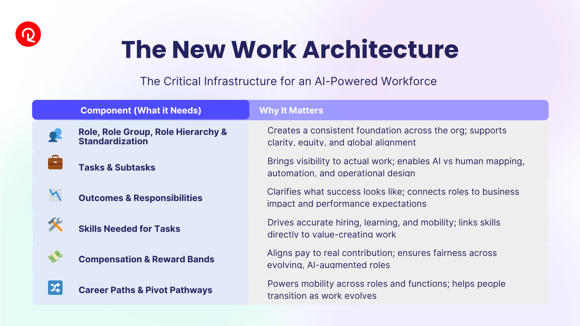 Work Architecture components table showing roles, tasks, outcomes, skills, compensation, and career paths for AI-powered work.