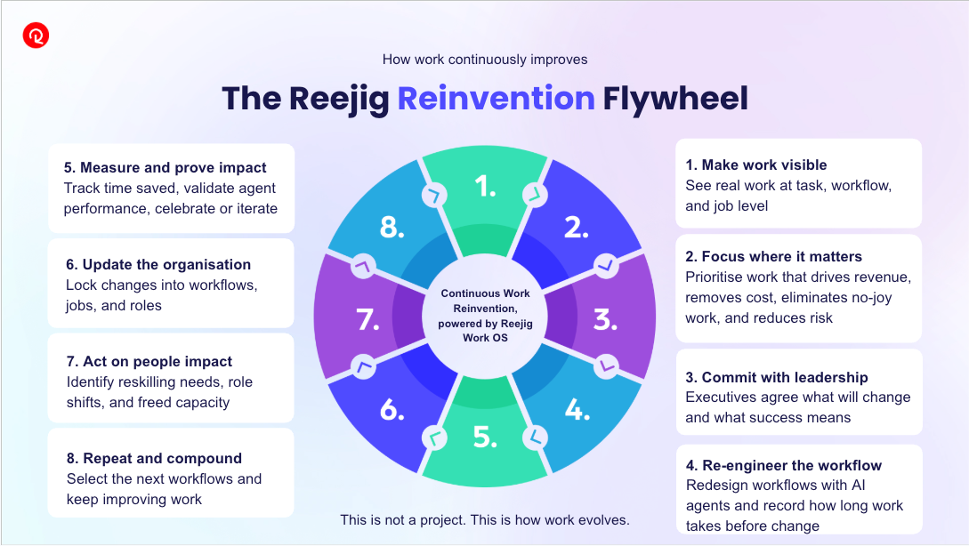 The Reejig Reinvention Flywheel eight-step diagram for continuous work reinvention powered by the Work Operating System.