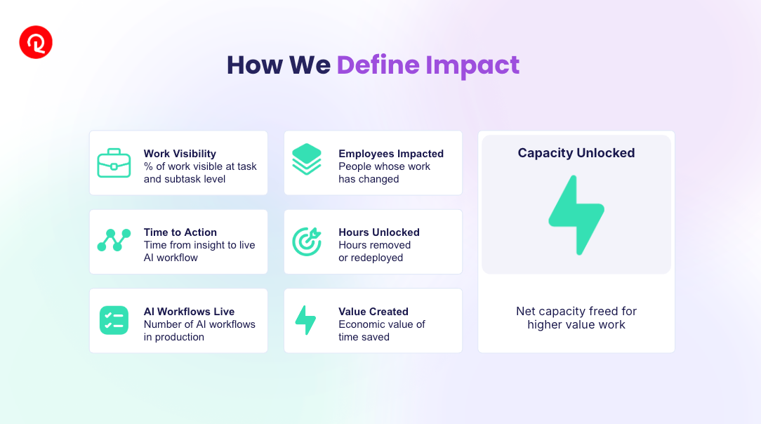 How We Define Impact diagram with seven metrics including work visibility, hours unlocked, and capacity unlocked.