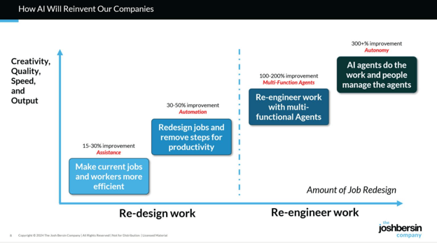 The 11:14 AMClaude responded: Josh Bersin Company diagram showing AI improvement stages from assistance to autonomy across job redesign and re-engineering.Josh Bersin Company diagram showing AI improvement stages from assistance to autonomy across job redesign and re-engineering.