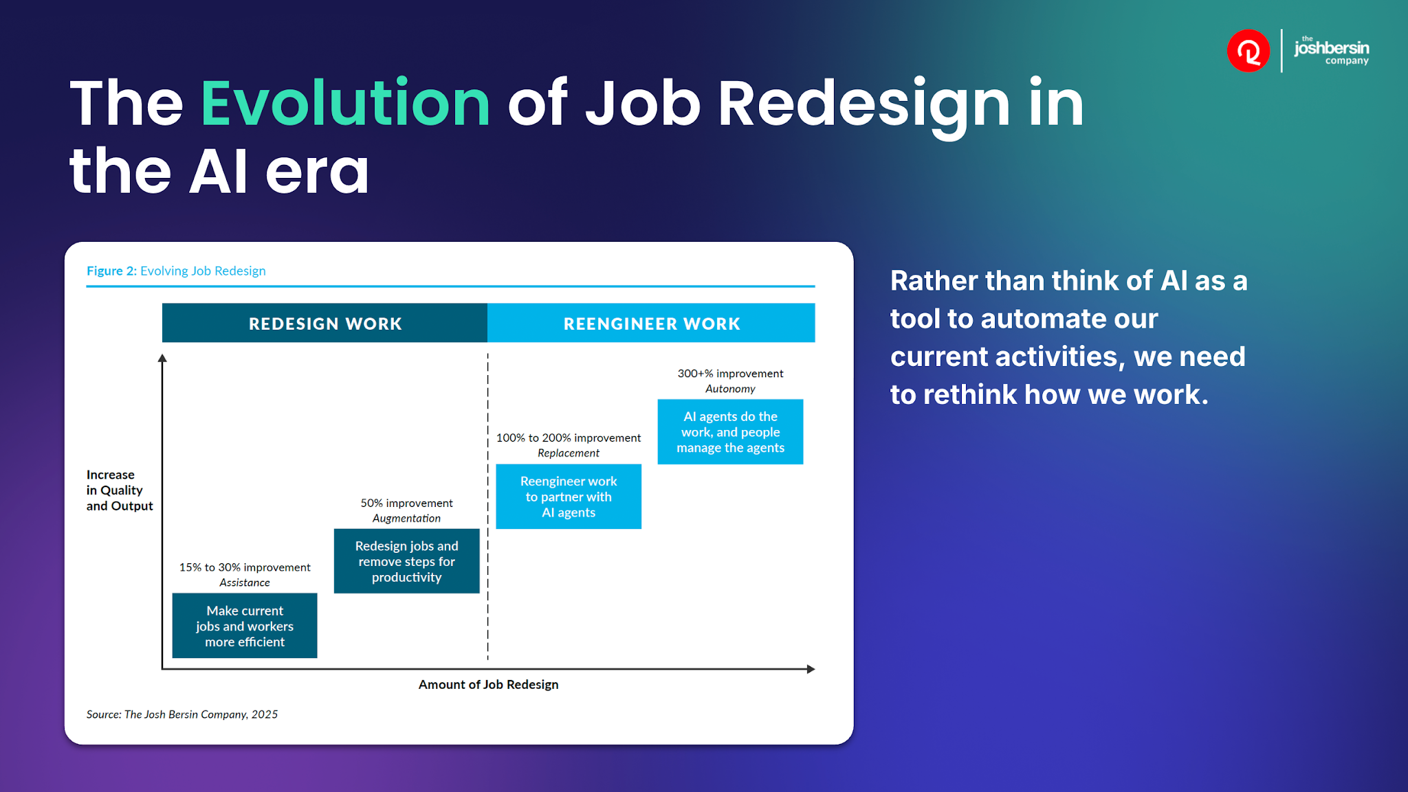 The Josh Bersin Company diagram showing the evolution of job redesign from assistance to autonomy in the AI era.