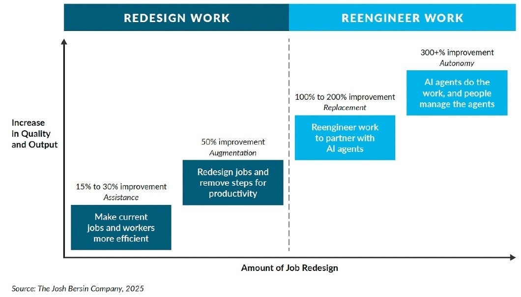 The Josh Bersin Company diagram showing AI improvement stages from assistance to autonomy across job redesign and re-engineering.