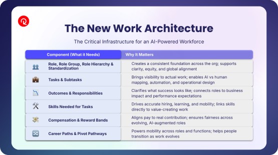 The New Work Architecture
