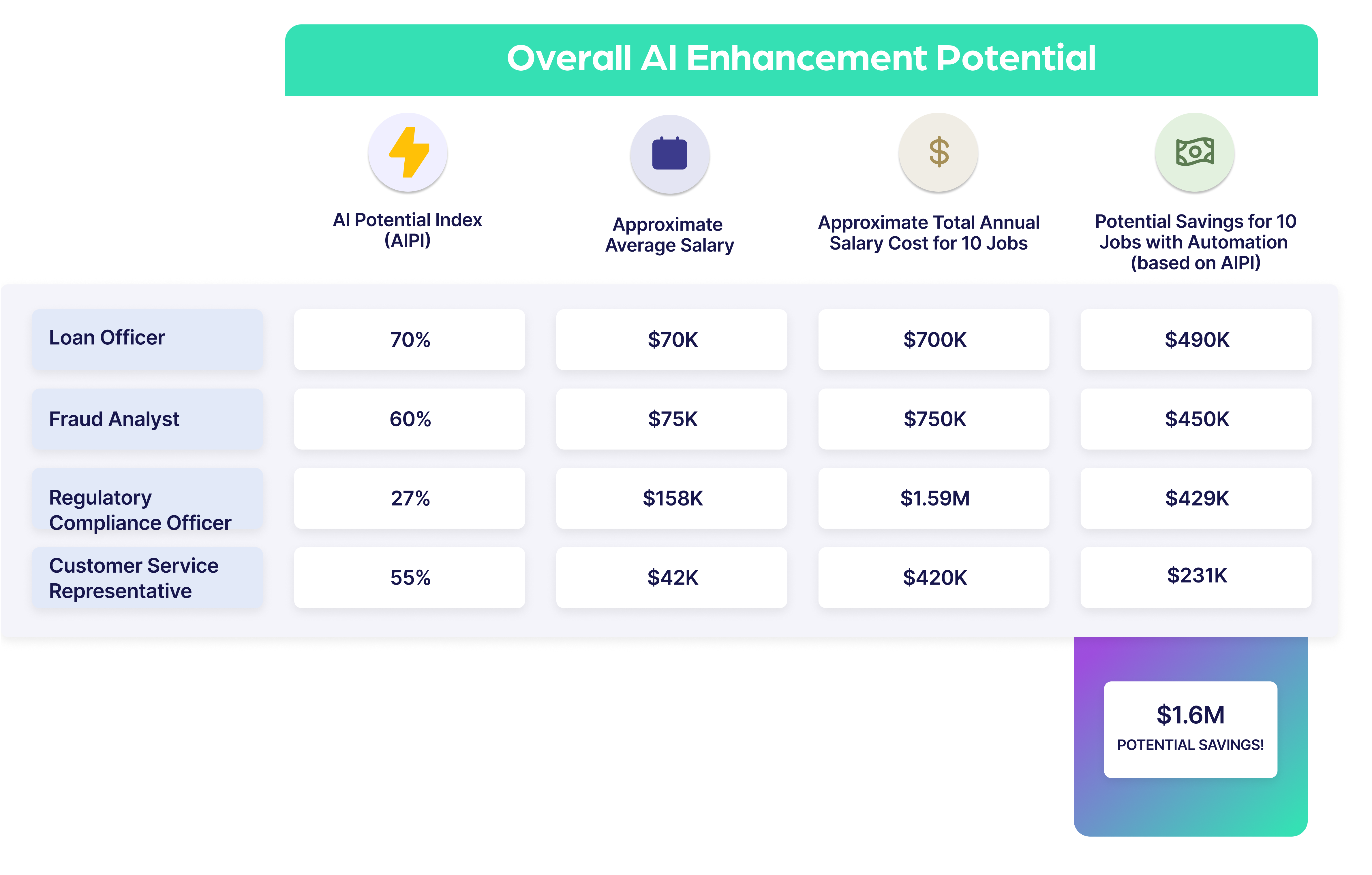 Overall AI Enhancement Potential