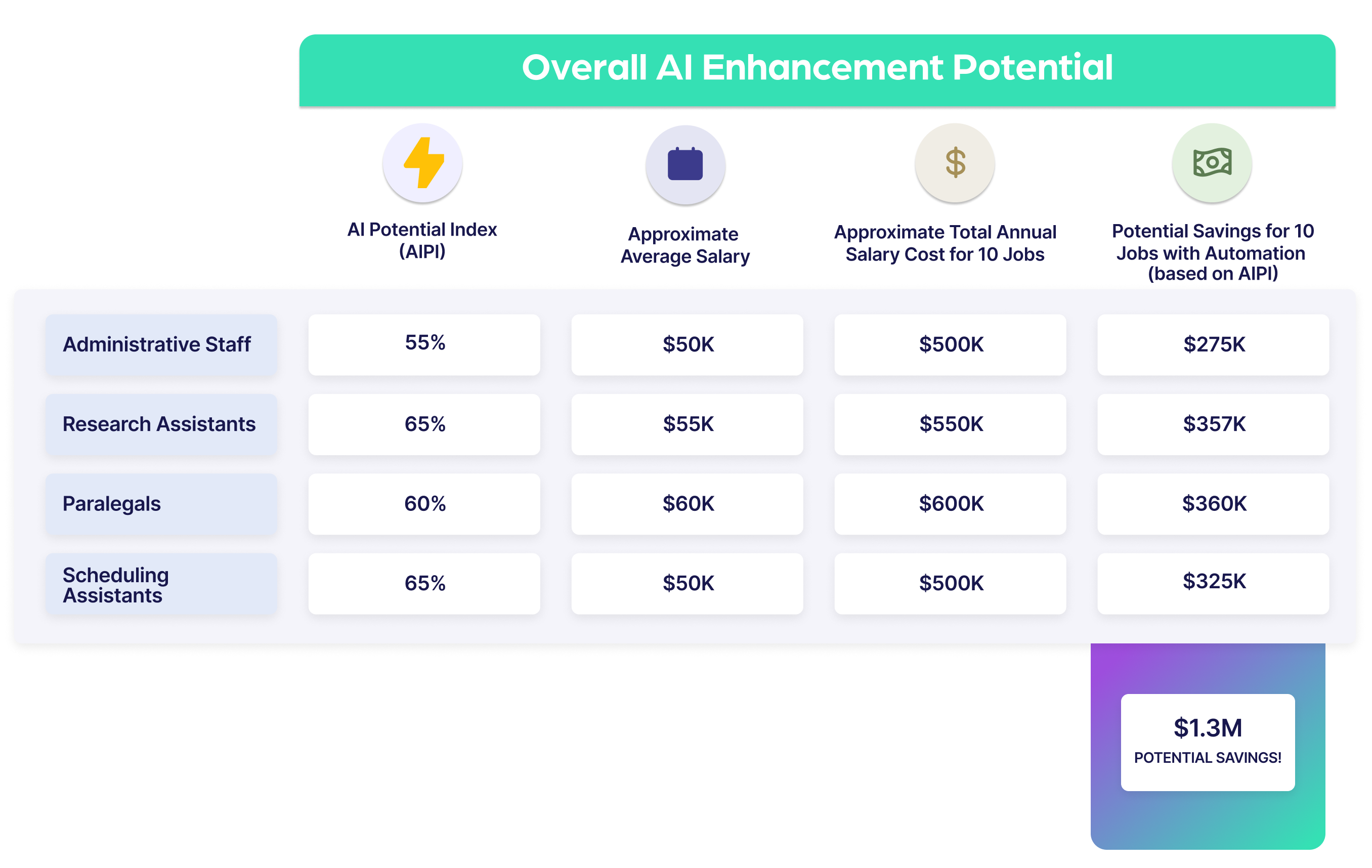 Overall AI Enhancement Potential