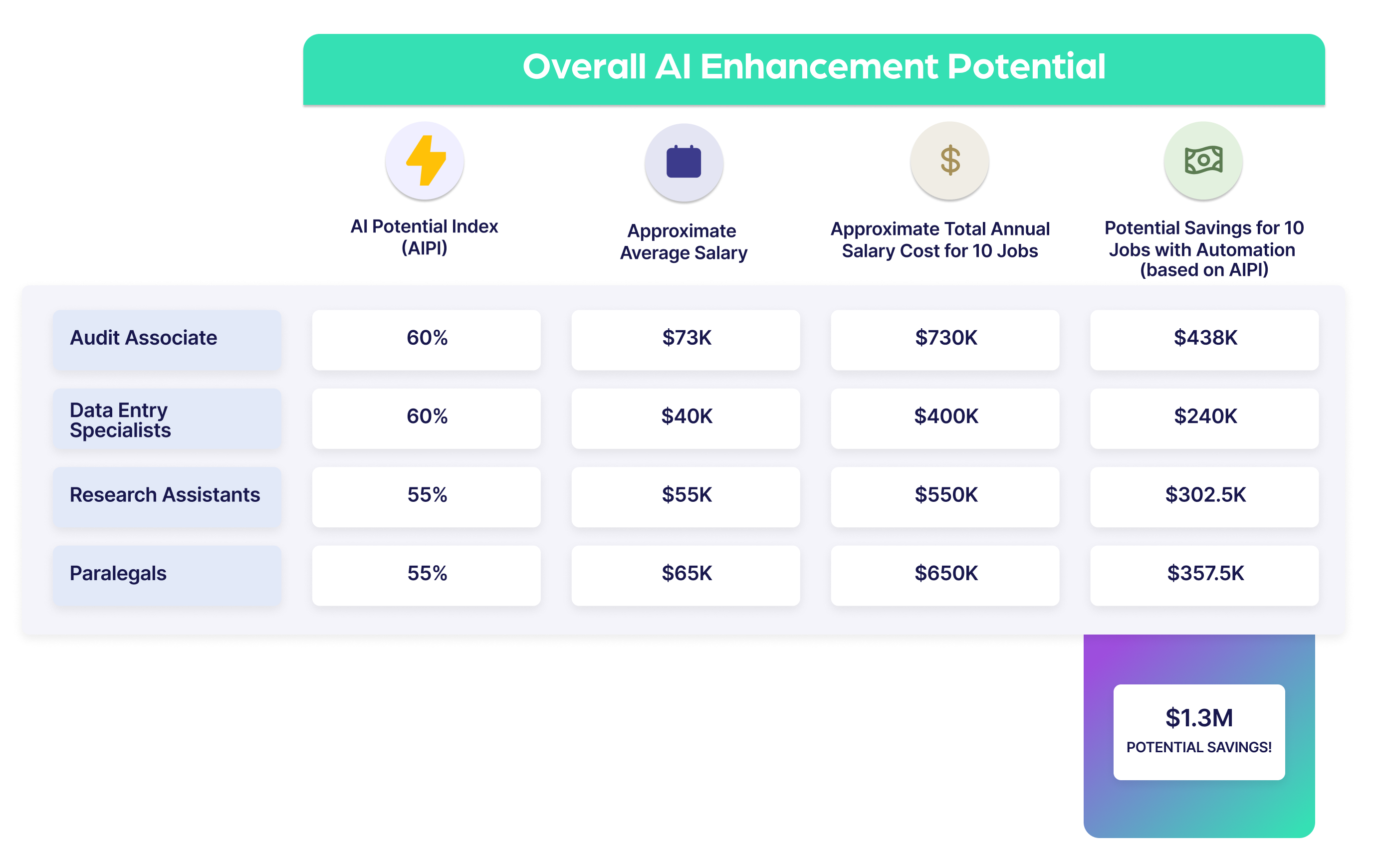 Overall AI Enhancement Potential