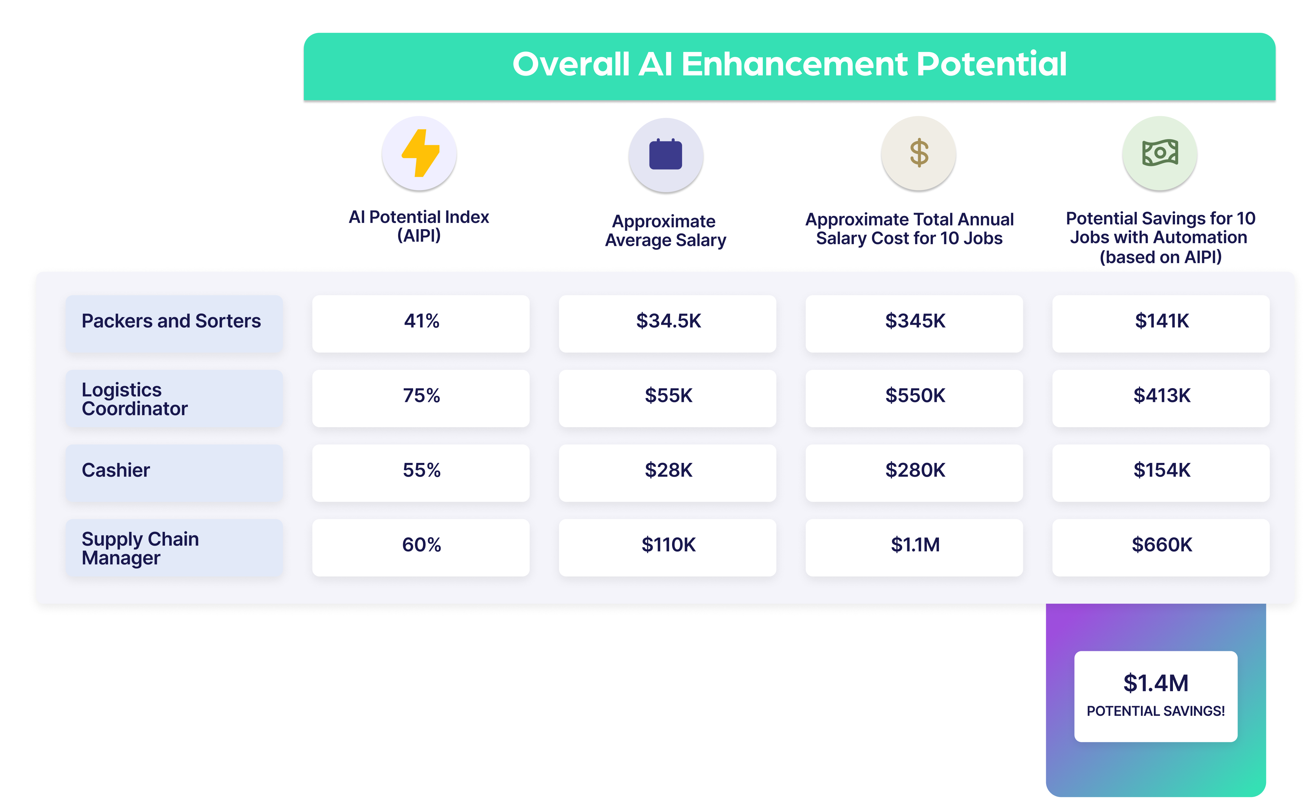 Overall AI Enhancement Potential