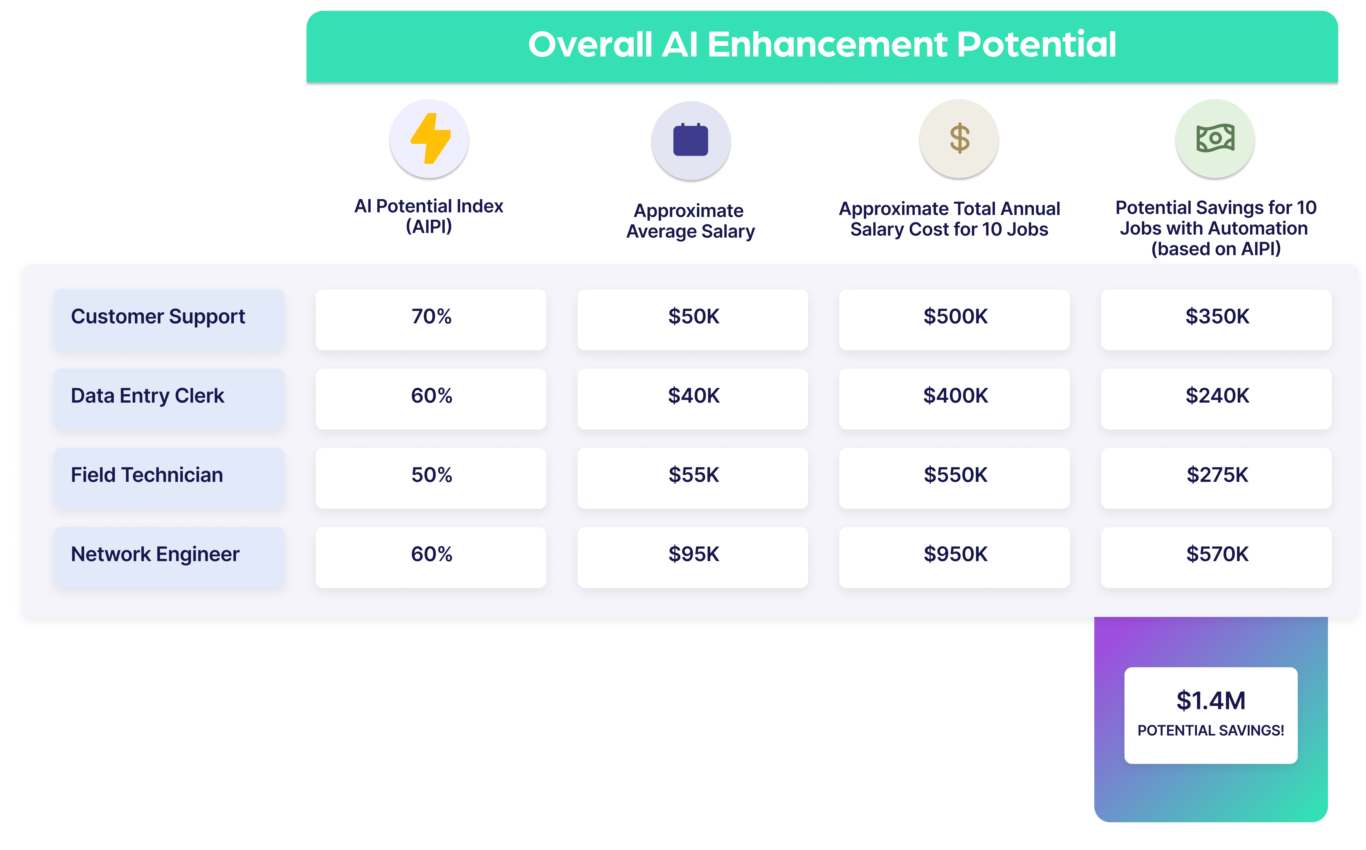 Overall AI Enhancement Potential