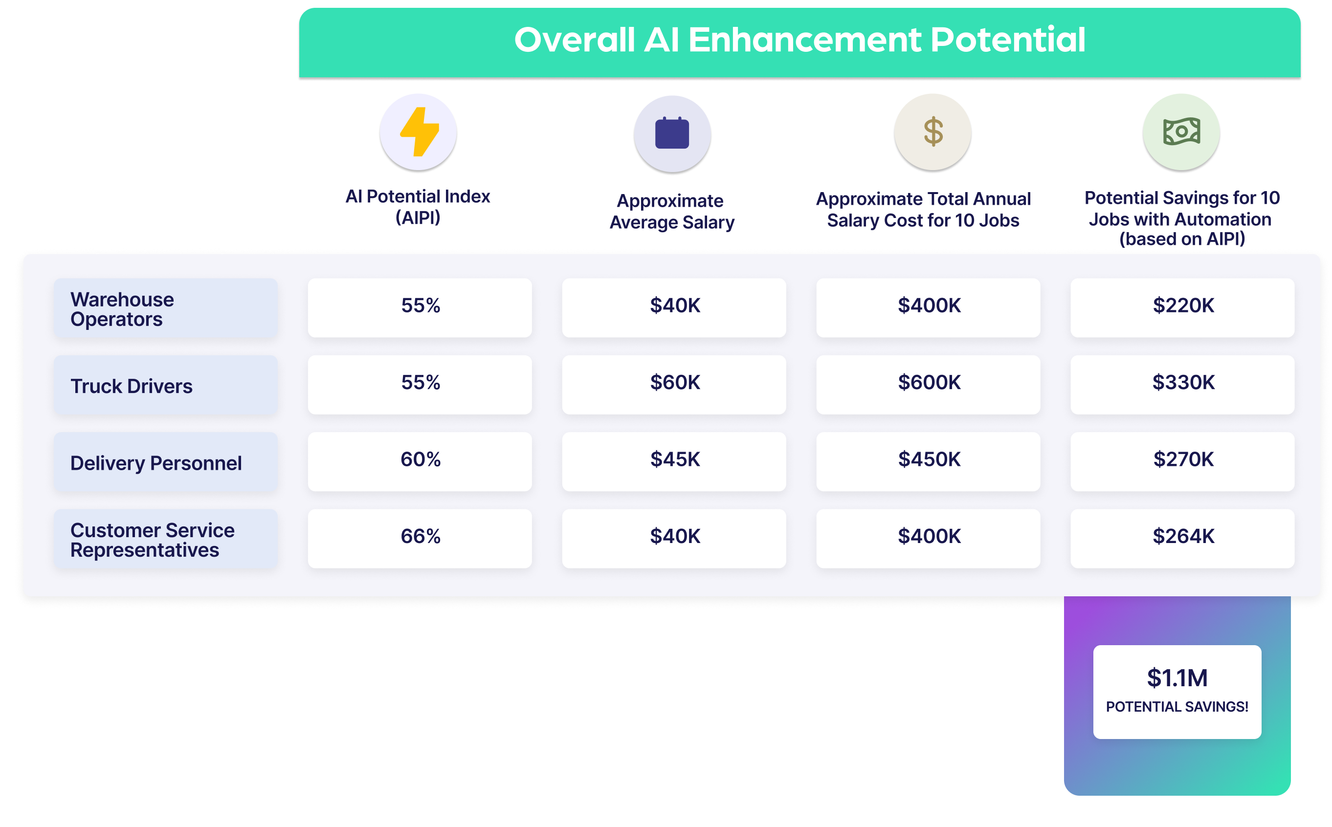 Overall AI Enhancement Potential